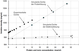 Figure 1: Experimentally measured density and simulated density of a solution of lysozyme at different protein concentrations.